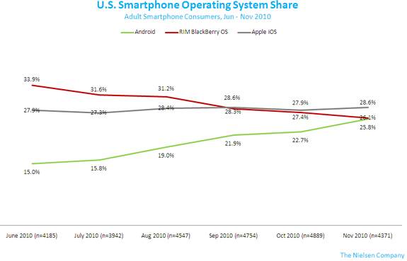 smartphone-os-nov2010-2