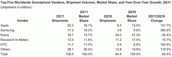 110804_idc_smartphones