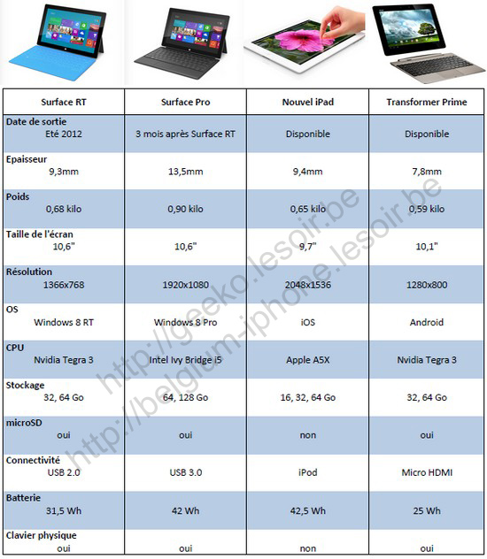 comparatif