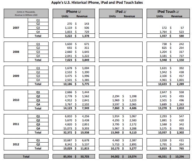 apple-ventes-usa