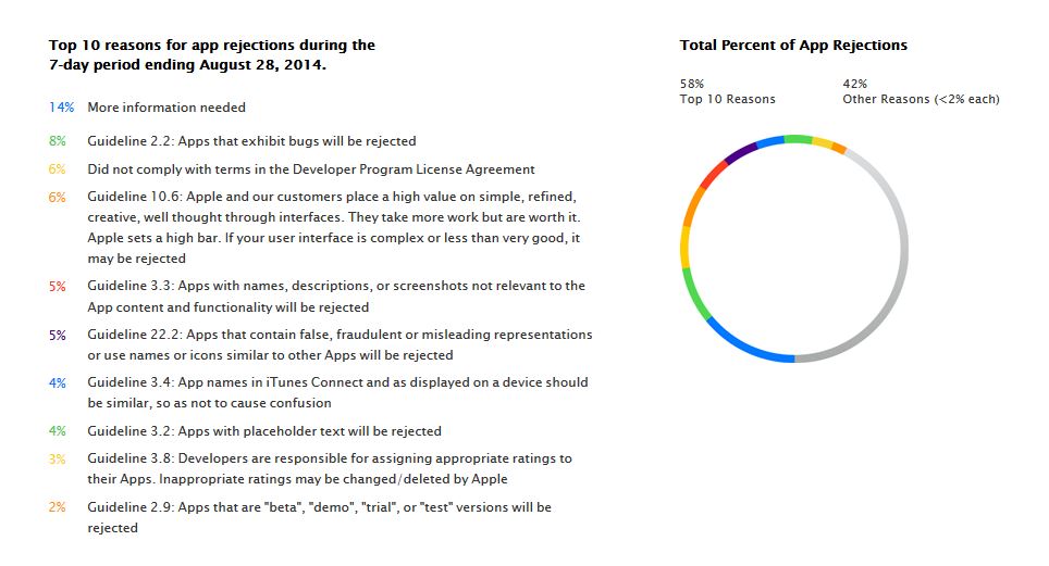 App rejections