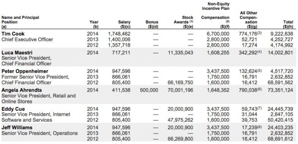revenues_Apple