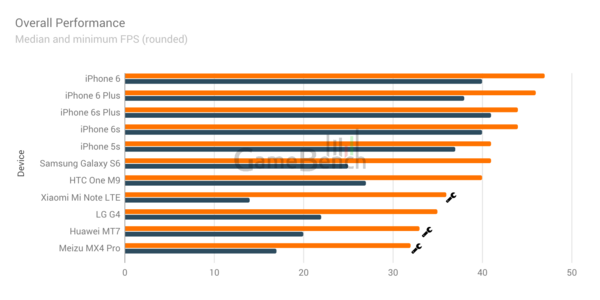 24279_l-iphone-toujours-plus-performant-qu-android-dans-les-jeux