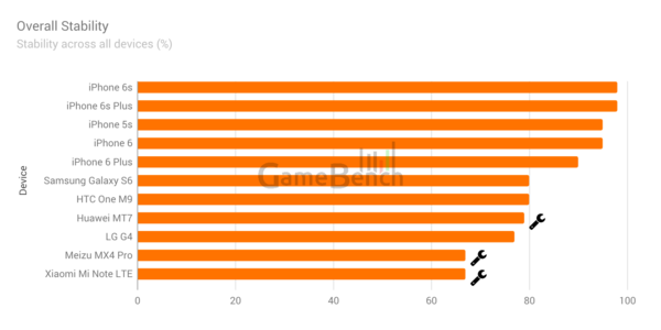 24280_l-iphone-toujours-plus-performant-qu-android-dans-les-jeux