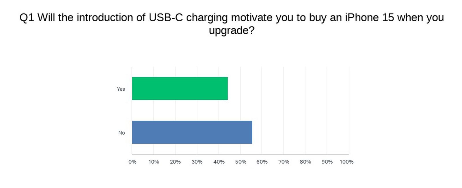 iPhone 15 & USB-C : Qu'est-ce que ça Change CONCRÈTEMENT ? 